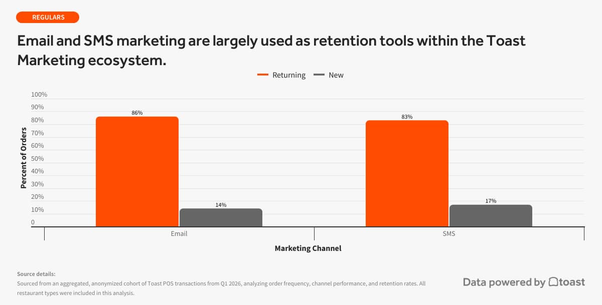 A data graphic revealing that email and SMS marketing are largely used as retention tools within the Toast Marketing ecosystem.
